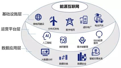 雙碳戰(zhàn)略目標(biāo)下，能源互聯(lián)網(wǎng)的價值探尋 以互聯(lián)網(wǎng)數(shù)據(jù)服務(wù)為驅(qū)動